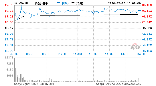 长盛轴承股票，长盛轴承股票行情-第1张图片-ZBLOG