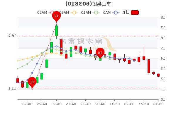 丰山集团股票？丰山集团股票行情？-第1张图片-ZBLOG