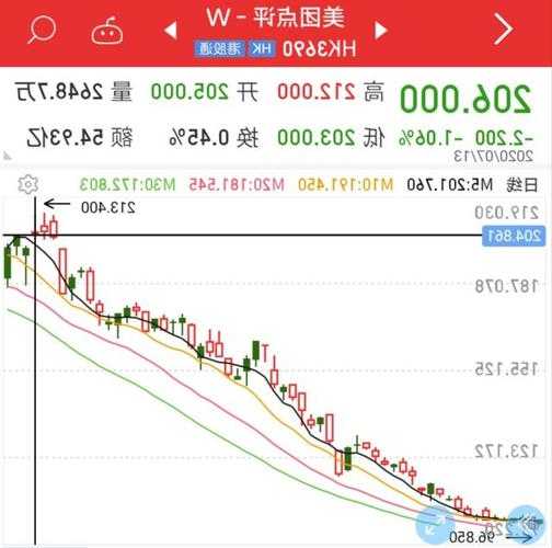 美团点评股票？美团点评股票行情？-第1张图片-ZBLOG