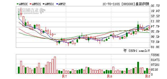 300288朗玛信息股票？300288朗玛信息股票股吧？-第2张图片-ZBLOG