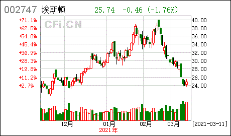 埃斯顿股票，埃斯顿股票！-第1张图片-ZBLOG