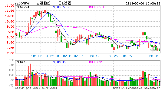 云铝股票行情，云铝股票今日行情走势？-第2张图片-ZBLOG