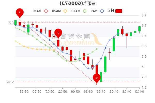 东阳光股票，东阳光股票为什么不涨！-第2张图片-ZBLOG