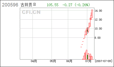 古井贡股票？古井贡股票行情今天？-第1张图片-ZBLOG