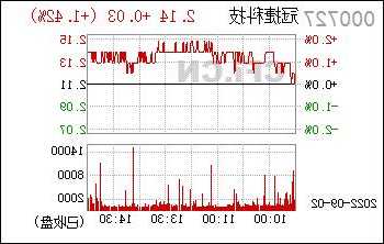 000727股票，000727股票行情000793！-第2张图片-ZBLOG