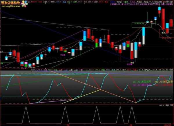 股票技术指标分析，股票技术指标详解！-第2张图片-ZBLOG