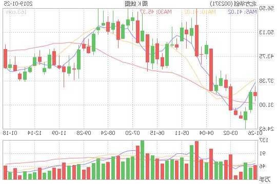 北方华创股票？北方华创股票最新消息？-第2张图片-ZBLOG