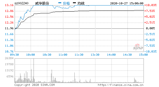 002245股票行情，002240股票行情！-第1张图片-ZBLOG