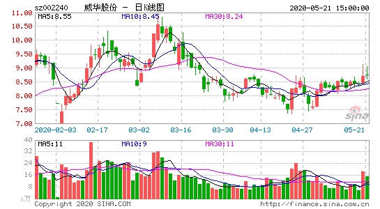 002245股票行情，002240股票行情！-第2张图片-ZBLOG