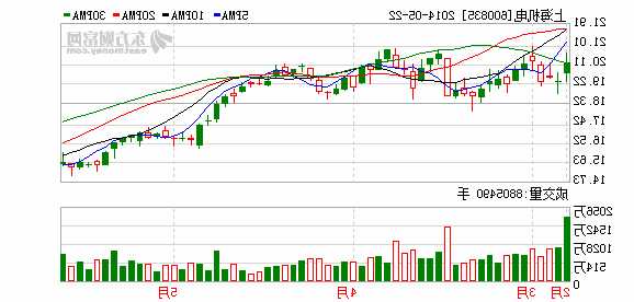 上海机电股票？600835上海机电股票？-第1张图片-ZBLOG