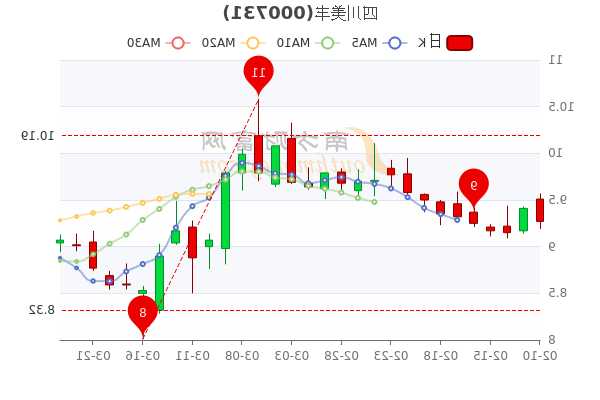 四川美丰股票，四川美丰股票最新消息！-第2张图片-ZBLOG