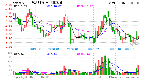 航天科技股票行情，航天科技股票行情最新-第1张图片-ZBLOG