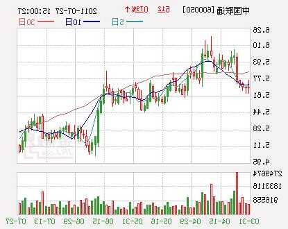 中国联通股票价格，中国联通股票价格价格？-第3张图片-ZBLOG