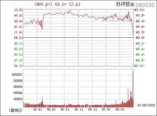 金智科技股票，金智科技股票 002090！-第2张图片-ZBLOG