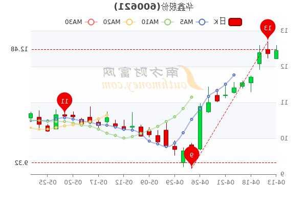 华鑫股份股票？华鑫股份股票行情？-第1张图片-ZBLOG