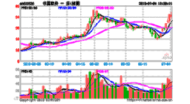 中国软件股票？中国软件股票未来走势？-第1张图片-ZBLOG