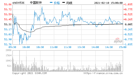 中国软件股票？中国软件股票未来走势？-第3张图片-ZBLOG