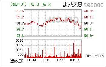 惠天热电股票？惠天热电股票现价多少钱一股？-第3张图片-ZBLOG