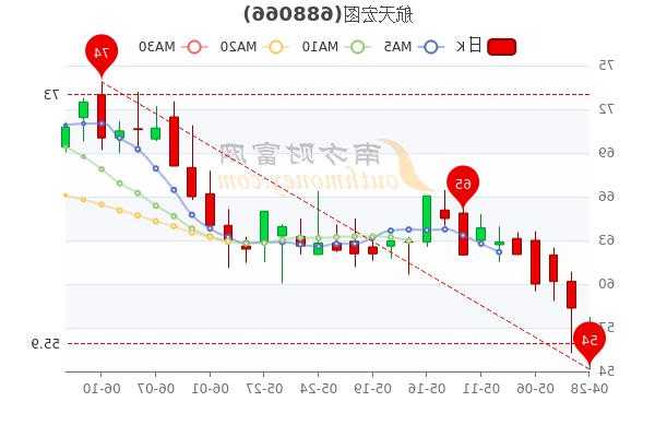 航天宏图股票，航天宏图股票发行价！-第2张图片-ZBLOG