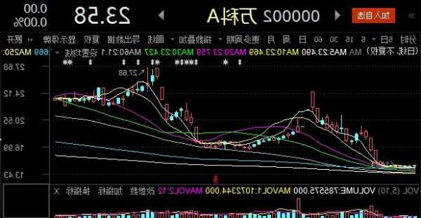 万科a股票行情，万科a股票行情走势图最新？-第1张图片-ZBLOG