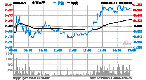 002579中京电子股票，002579中京电子股票千股千评？-第1张图片-ZBLOG