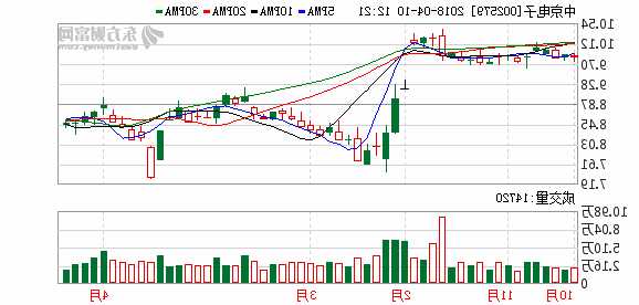002579中京电子股票，002579中京电子股票千股千评？-第2张图片-ZBLOG