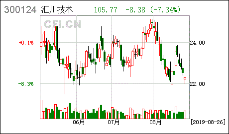 汇川股票，汇川股票最新信息！-第2张图片-ZBLOG