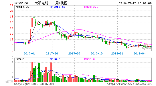 太阳电缆股票行情，太阳电缆股票行情-第2张图片-ZBLOG