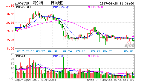 司尔特股票，司尔特股票分析-第1张图片-ZBLOG