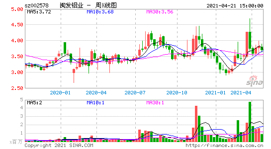 闽发铝业股票？闽发铝业股票最新消息？-第2张图片-ZBLOG