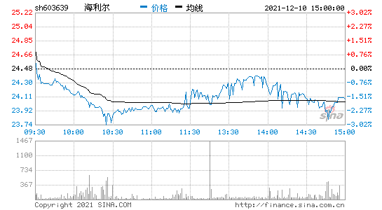 海利尔股票？海利尔股票行情？-第1张图片-ZBLOG