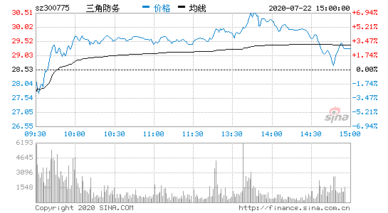 三角防务股票，三角防务股票最新消息？-第3张图片-ZBLOG