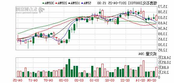 恒逸石化股票，恒逸石化股票000703-第1张图片-ZBLOG