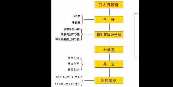 买股票开户流程？买股票开户流程新手？-第1张图片-ZBLOG