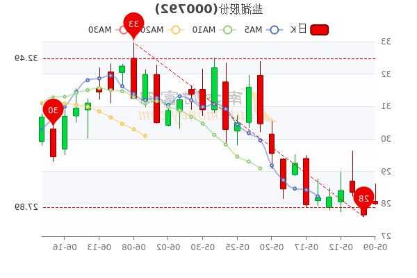 盐湖股份股票行情，盐湖股份股票行情分析-第1张图片-ZBLOG