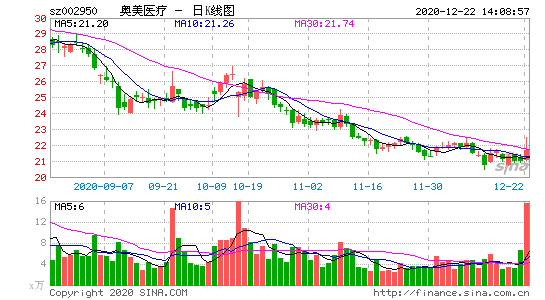 奥美医疗股票，奥美医疗股票分析？-第1张图片-ZBLOG