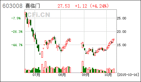 喜临门股票，喜临门股票最新信息！-第1张图片-ZBLOG