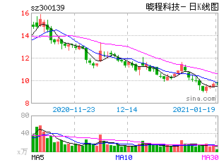 晓程科技股票，晓程科技股票代码？-第3张图片-ZBLOG