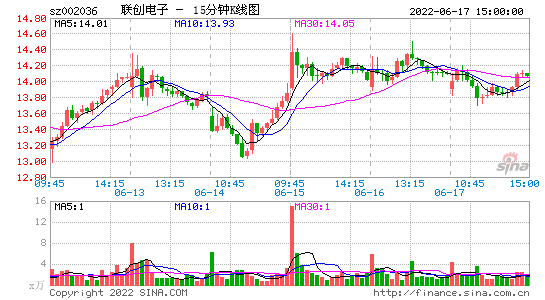 002036联创电子股票，002036联创电子股票股吧同花顺-第2张图片-ZBLOG