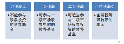 基金股票？基金股票债券三者风险大小？-第3张图片-ZBLOG