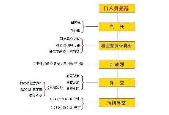 如何购买股票，如何购买股票操作流程？-第3张图片-ZBLOG