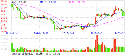 富临精工股票，富临精工股票走势图最新-第1张图片-ZBLOG