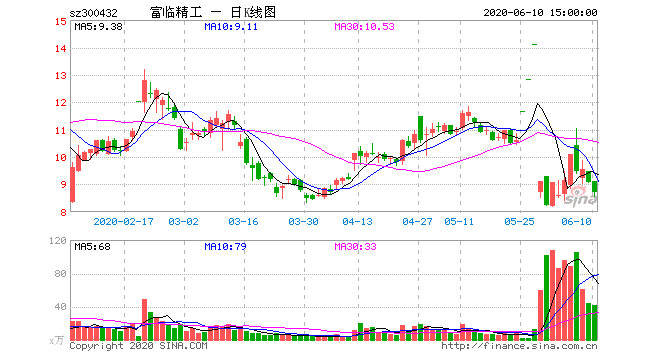 富临精工股票，富临精工股票走势图最新-第3张图片-ZBLOG