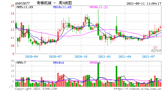 奇精机械股票，奇精机械股票怎么样！-第2张图片-ZBLOG