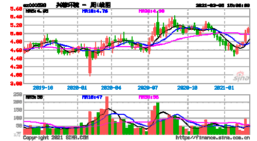 兴蓉环境股票行情，兴蓉环境股票行情走势！-第1张图片-ZBLOG