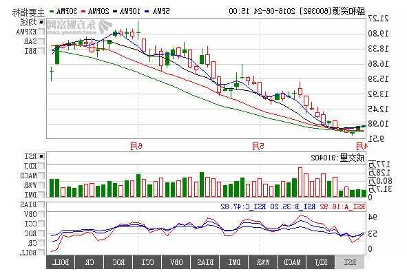 盛和资源股票行情，盛和资源股票行情走势？-第3张图片-ZBLOG