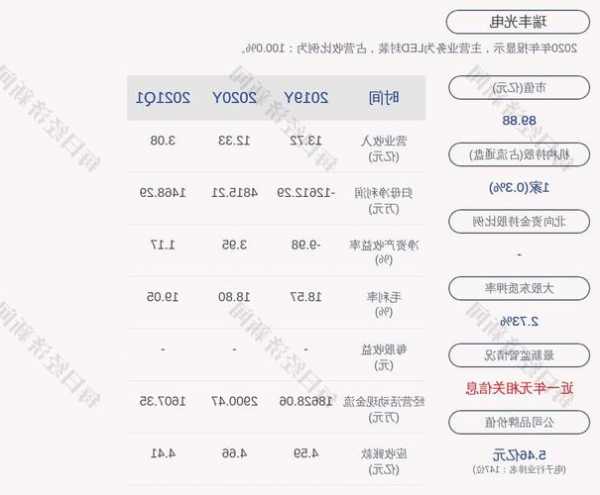 瑞丰光电股票，瑞丰光电股票吧-第3张图片-ZBLOG