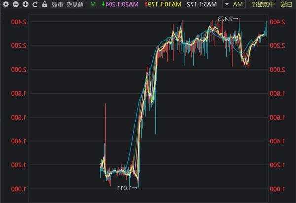 中原银行股票？中原银行股票走势行情？-第1张图片-ZBLOG