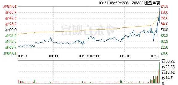 南国置业股票股吧？南国置业东方财富网股吧？-第3张图片-ZBLOG