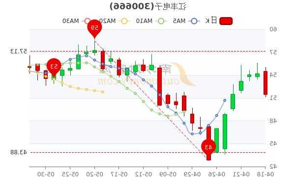 江丰电子股票行情，江丰电子股票行情走势-第1张图片-ZBLOG